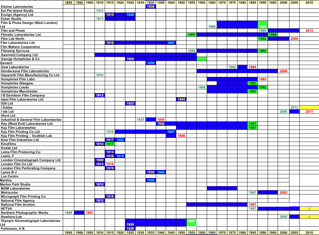Lab Timeline 2