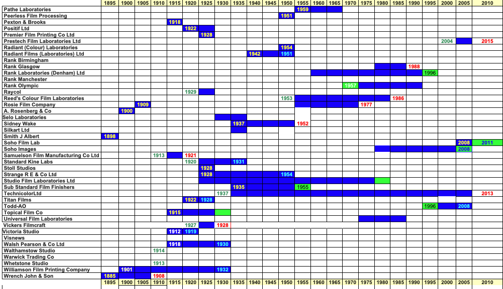 Lab Timeline 3